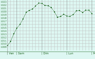 Graphe de la pression atmosphérique prévue pour Frossay