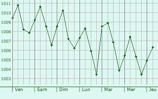 Graphe de la pression atmosphrique prvue pour Lan Krabue