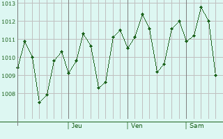 Graphe de la pression atmosphrique prvue pour Watampone