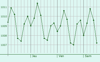 Graphe de la pression atmosphrique prvue pour Catanauan