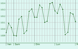 Graphe de la pression atmosphérique prévue pour Nagsaing