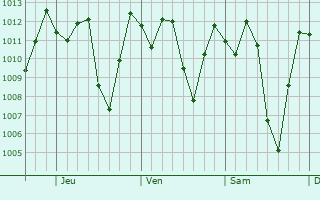 Graphe de la pression atmosphrique prvue pour Pata