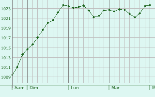 Graphe de la pression atmosphérique prévue pour Charly