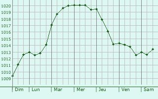 Graphe de la pression atmosphrique prvue pour Saint-Saturnin-du-Bois