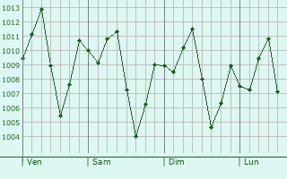 Graphe de la pression atmosphérique prévue pour San Miguel