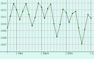 Graphe de la pression atmosphrique prvue pour Rama