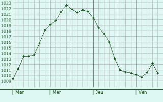 Graphe de la pression atmosphérique prévue pour Villers-lès-Nancy