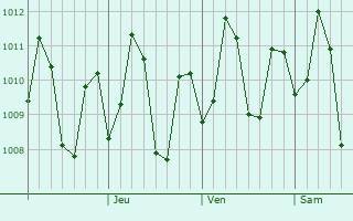 Graphe de la pression atmosphérique prévue pour Barili