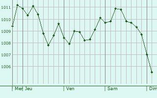 Graphe de la pression atmosphérique prévue pour Okunoya