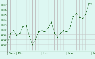 Graphe de la pression atmosphrique prvue pour Changde
