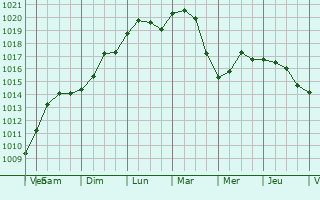 Graphe de la pression atmosphrique prvue pour Ostseebad Binz