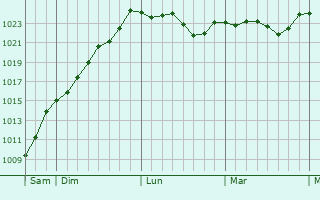 Graphe de la pression atmosphérique prévue pour Villeneuve-sur-Cher
