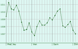 Graphe de la pression atmosphérique prévue pour Yonezawa