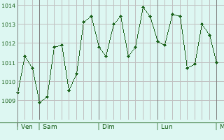 Graphe de la pression atmosphérique prévue pour Lilio