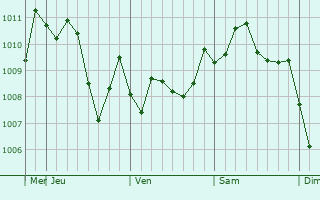 Graphe de la pression atmosphérique prévue pour Otawara