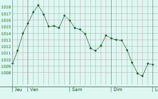 Graphe de la pression atmosphrique prvue pour Saint-tienne