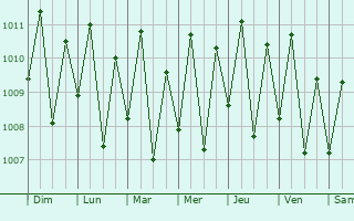 Graphe de la pression atmosphrique prvue pour Bargaal