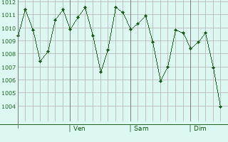 Graphe de la pression atmosphérique prévue pour Lantapan