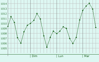 Graphe de la pression atmosphrique prvue pour Linfen