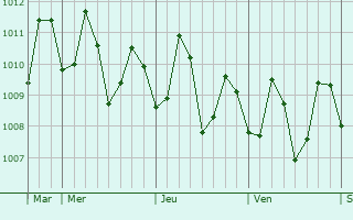 Graphe de la pression atmosphérique prévue pour Llorente