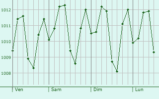 Graphe de la pression atmosphrique prvue pour La Guaira