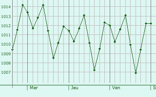 Graphe de la pression atmosphérique prévue pour Masatepe