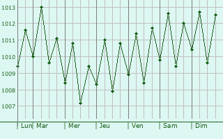 Graphe de la pression atmosphrique prvue pour Beberibe