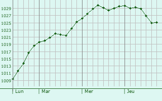 Graphe de la pression atmosphérique prévue pour Schöningen Graphe de la pression atmosphérique prévue pour Schöningen