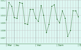 Graphe de la pression atmosphérique prévue pour Laurel