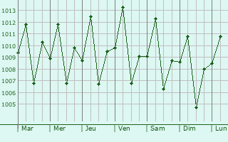 Graphe de la pression atmosphrique prvue pour Xuddur