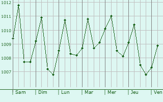 Graphe de la pression atmosphrique prvue pour Stung Treng