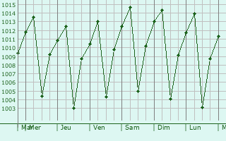 Graphe de la pression atmosphrique prvue pour Menongue