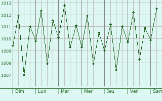 Graphe de la pression atmosphrique prvue pour Upanema