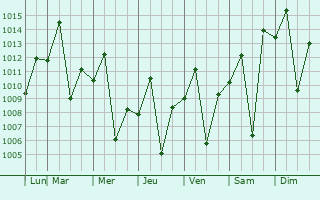 Graphe de la pression atmosphrique prvue pour Piraju