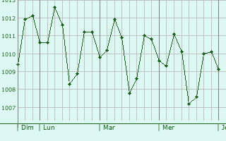 Graphe de la pression atmosphérique prévue pour Cauayan