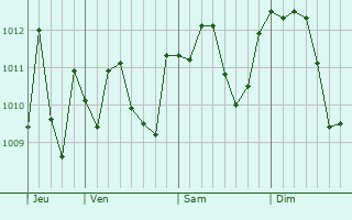 Graphe de la pression atmosphérique prévue pour Marnate