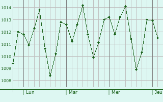 Graphe de la pression atmosphérique prévue pour Crateús