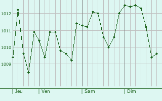 Graphe de la pression atmosphérique prévue pour Guanzate