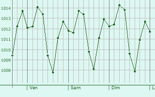Graphe de la pression atmosphérique prévue pour Güigüe