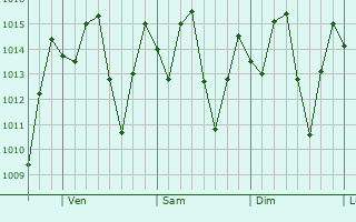 Graphe de la pression atmosphrique prvue pour Siquirres