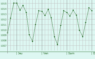 Graphe de la pression atmosphérique prévue pour Riobamba