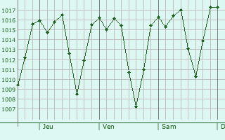 Graphe de la pression atmosphérique prévue pour Santa María Chiquimula