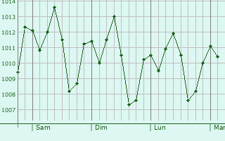 Graphe de la pression atmosphrique prvue pour Uruu