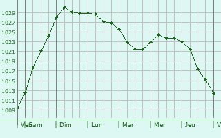 Graphe de la pression atmosphrique prvue pour Losino-Petrovskiy