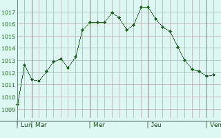Graphe de la pression atmosphrique prvue pour Toprakkale