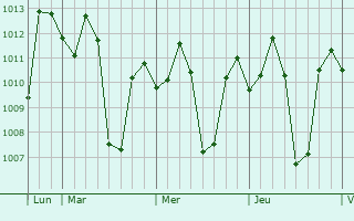 Graphe de la pression atmosphérique prévue pour Dorongan Punta