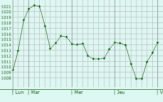 Graphe de la pression atmosphérique prévue pour Saalfelden am Steinernen Meer