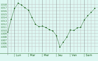 Graphe de la pression atmosphrique prvue pour Les Brouzils