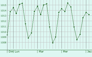 Graphe de la pression atmosphérique prévue pour Jima