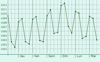 Graphe de la pression atmosphrique prvue pour Salam